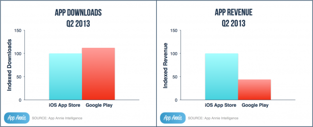 Google-Play-vs-Apple-Store-Q2-2013-645x263