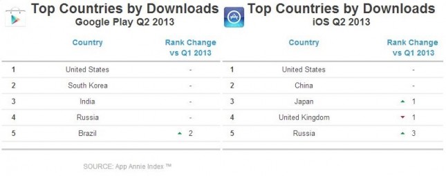 Play-Store-country-downloads-Q2-2013-645x255