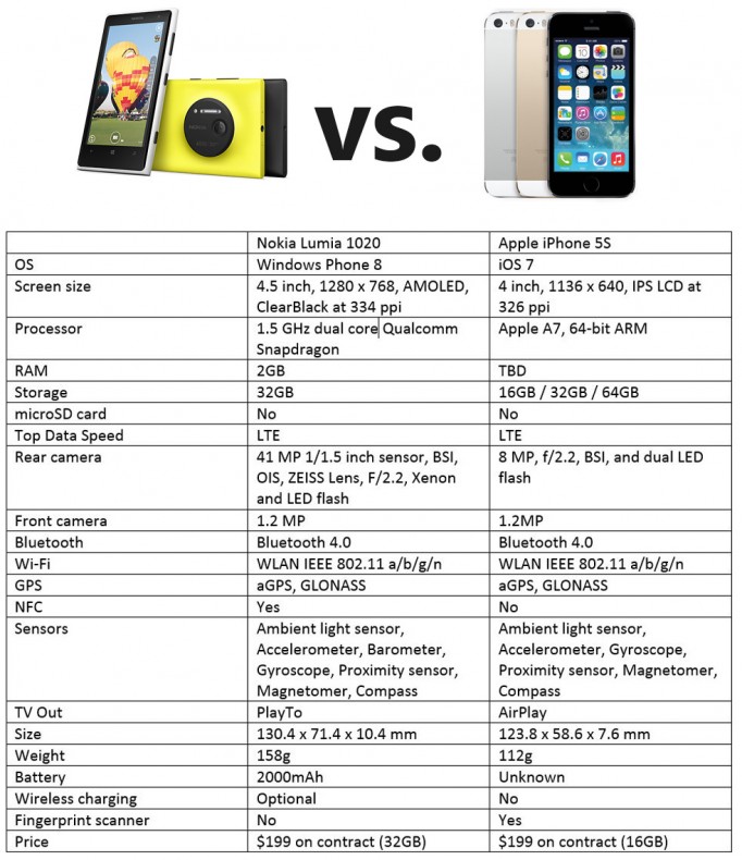 iPhone-5S-vs-Lumia-1020