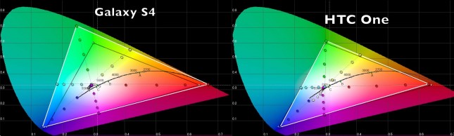 Uma comparação entre a gama de display AMOLED do Galaxy S4 e display LCD do One HTC. A forma curva representa o espectro visível, o triângulo preto é a gama sRGB e da linha branca é gama de cada monitor. Observe os greens adicionais e azuis com a S4.