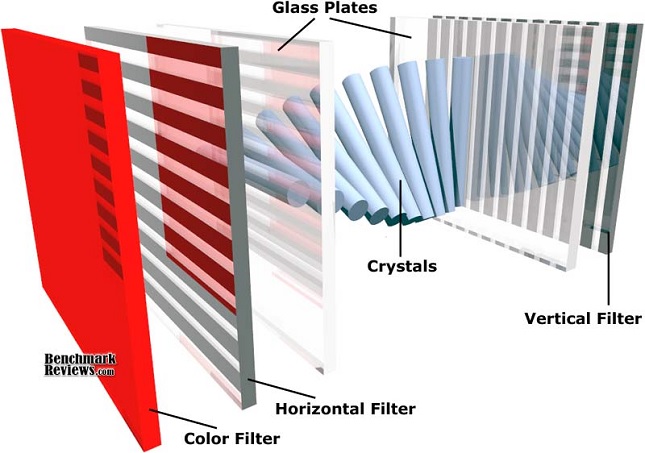 A construção de um pixel de LCD vermelho.