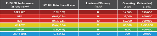 Este gráfico mostra o tempo de vida de d iferentes coloridas PHOLED s. Embora a tecnologia é um pouco diferente de AMOLED, a diferença de expectativa de vida de cores é típico de todos os displays de LED base.
